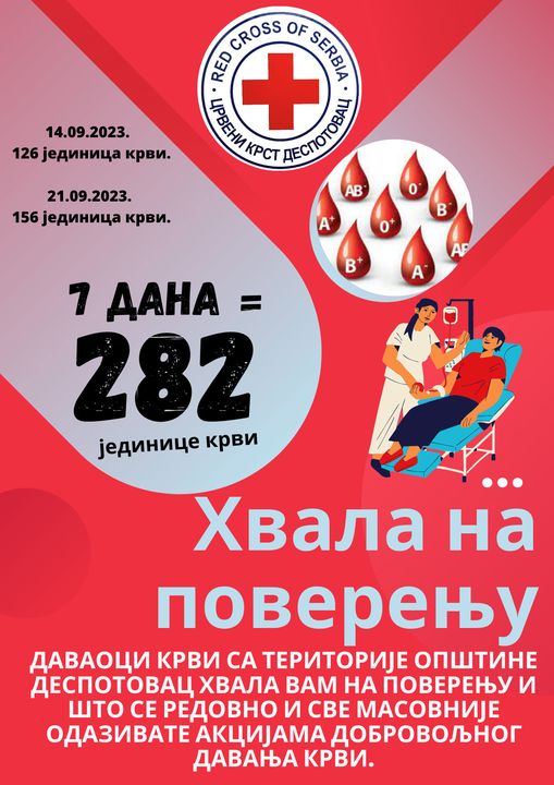 Општина Деспотовац, Црвени крст Деспотовац за 7 дана даровали 282 јединице крви.